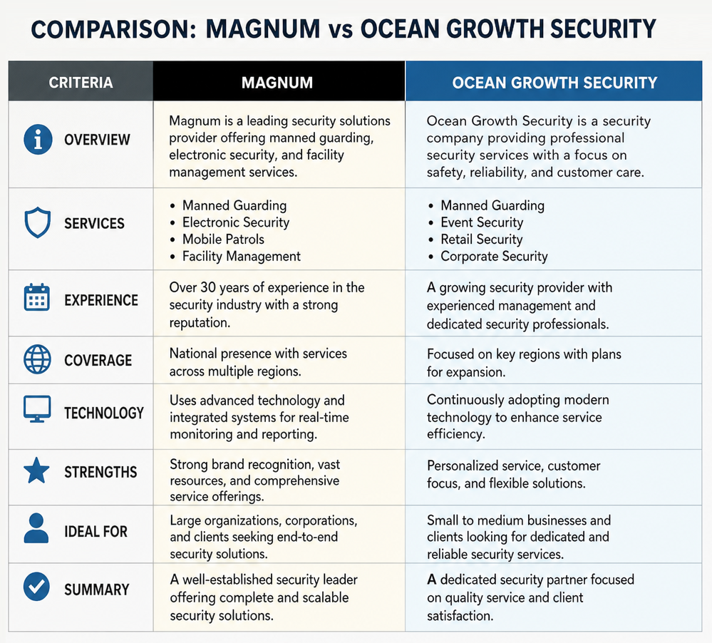 Magnum Security
